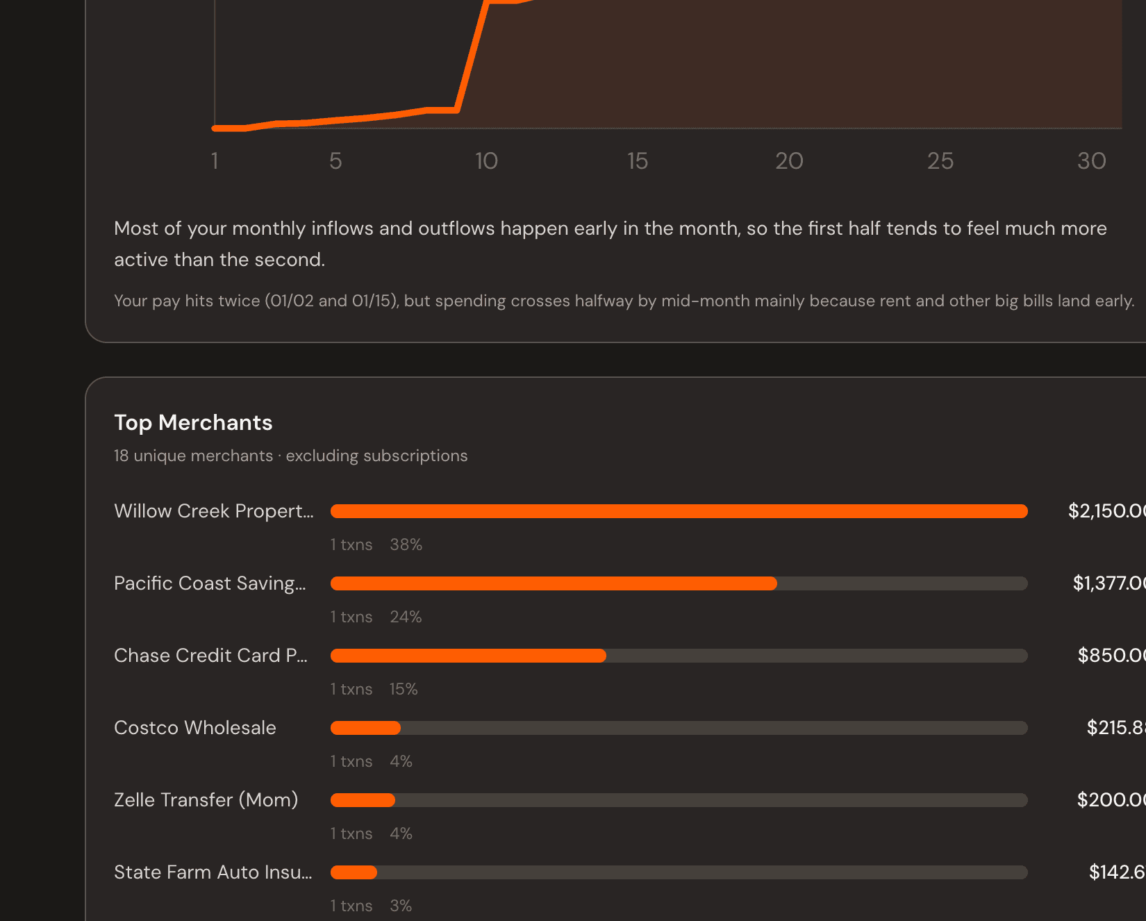 Top merchants and spending analysis